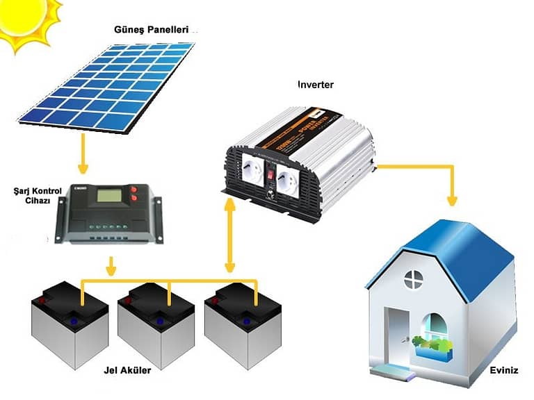 Read more about the article Güneş Enerji Sistemlerinde Jel Akü Fiyatları